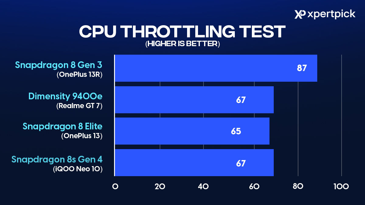 Snapdragon 8s Gen 4 CPU Throttling Test