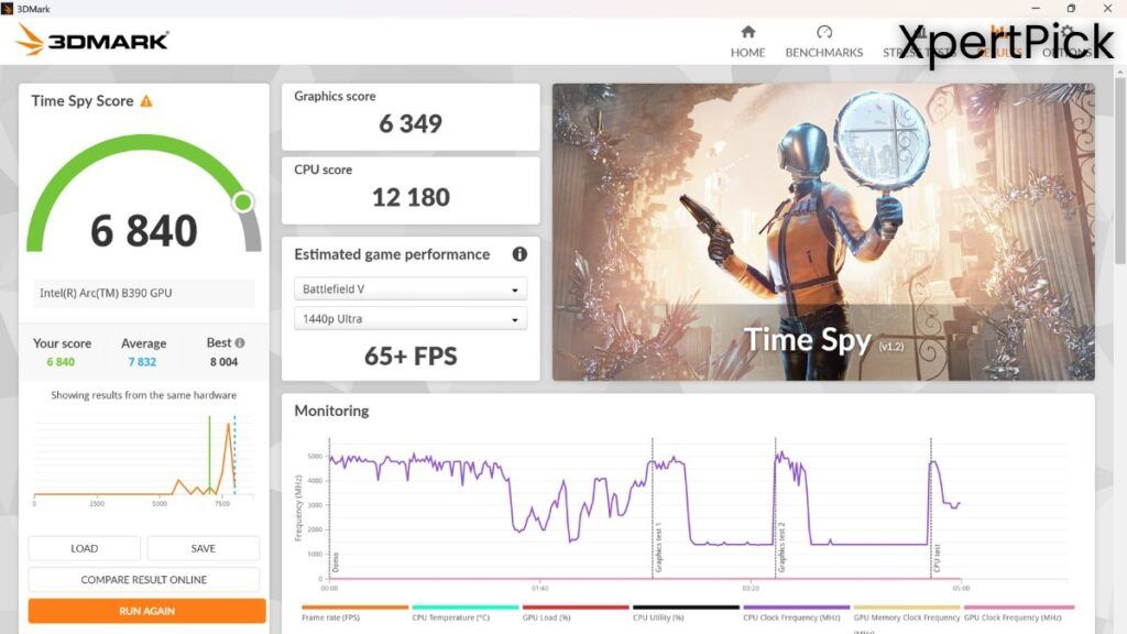 3DMark Time Spy benchmark results showing a total score of 6,840 for the Intel Arc B390 GPU, with a graphics score of 6,349 and a CPU score of 12,180, along with estimated gaming performance and monitoring graphs. (Source: Yetnesh Dubey / XpertPick)